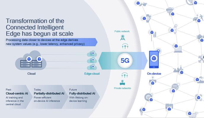 5G and AI form the connected intelligent edge.