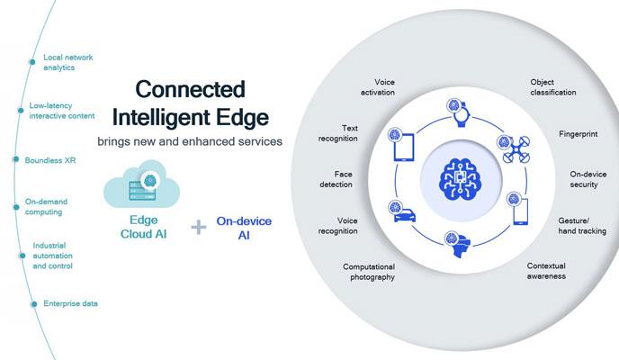 The connected intelligent edge delivers new and enhanced services.